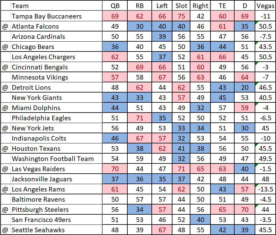 Nfl Hot Sheet Week 13 2021 Dailyoverlay Daily Fantasy Sports Information Tools And 4183