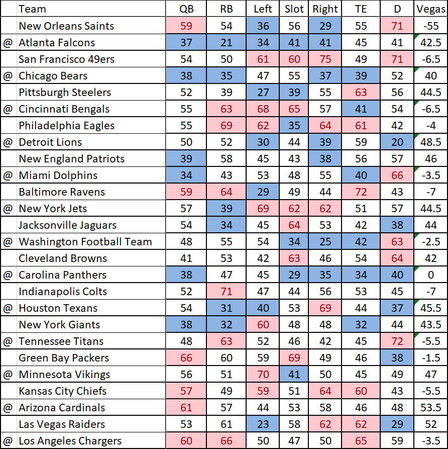 NFL Hot Sheet – Week 1 – 2022 - DailyOverlay: Daily Fantasy Sports  Information, tools and expert grading.