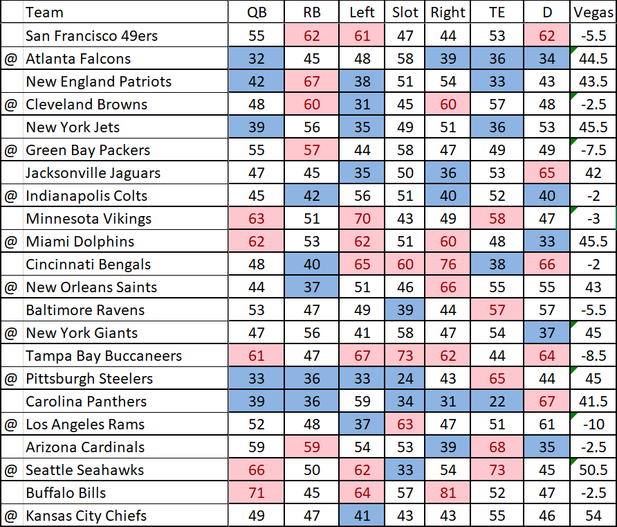 Nfl Hot Sheet Week 6 2022 Dailyoverlay Daily Fantasy Sports