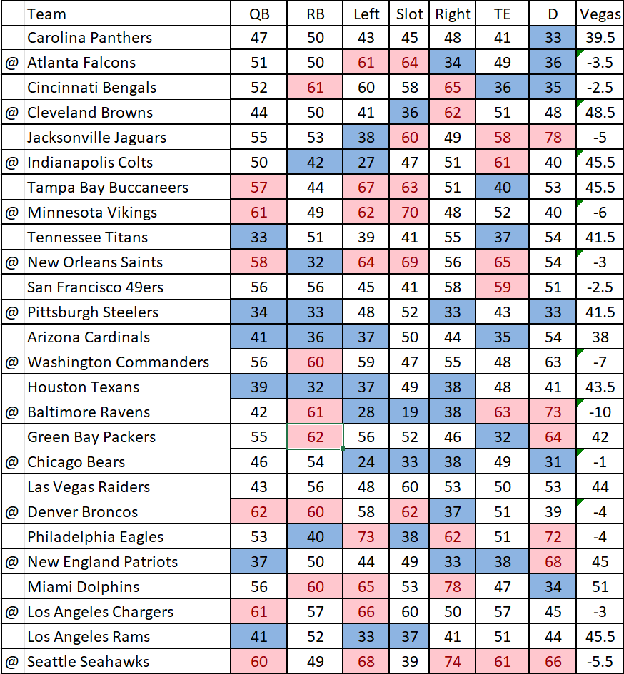 Daily Fantasy NFL Picks for FanDuel and DraftKings: Week 1 Main Slate  9/10/23