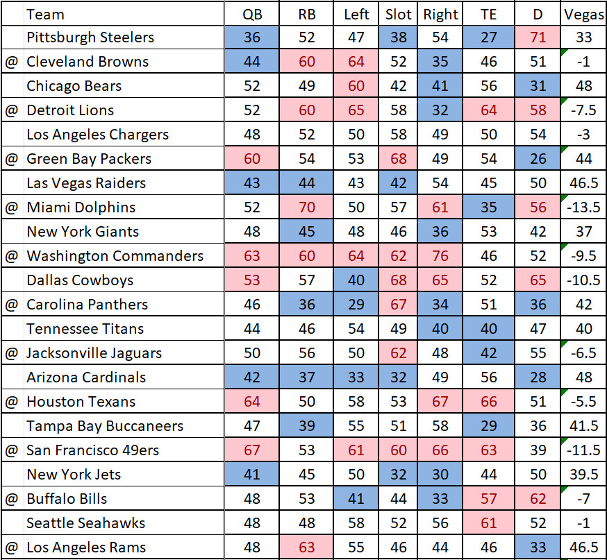 Nfl Dfs Hot Sheet Week 11 2023 Dailyoverlay Daily Fantasy Sports Information Tools And 6550