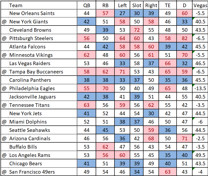 NFL DFS Hot Sheet Week 14 2024 DailyOverlay Daily Fantasy Sports